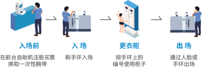 智慧場館系統(tǒng)，智能化場館運(yùn)營，5G游泳場館系統(tǒng)