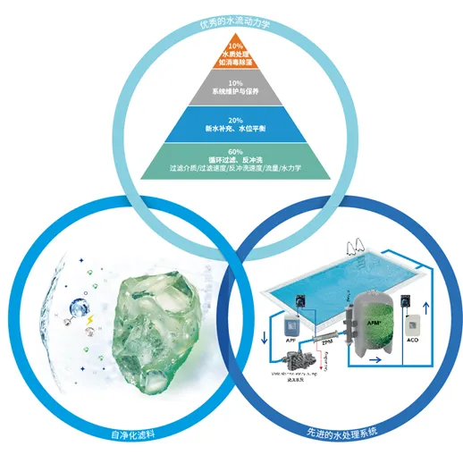 低氯游泳池水處理系統(tǒng),游泳池水處理系統(tǒng),泳池水處理系統(tǒng)